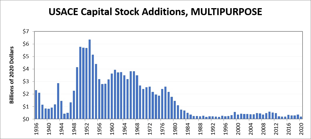 Graphic of USACE Capital Stock Additions for Multipurpose Functional Category